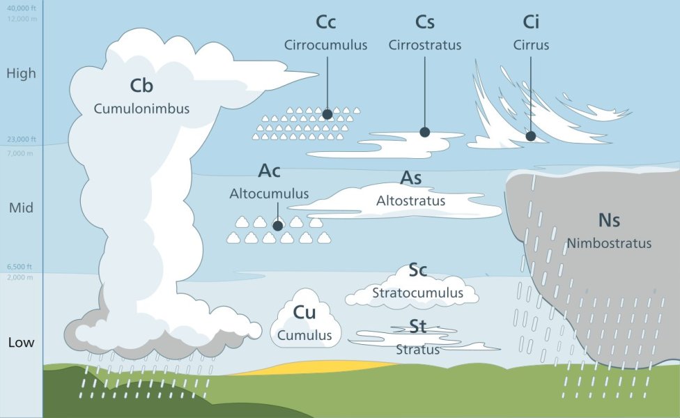 1280px-Cloud_types_en.svg.png.jpg