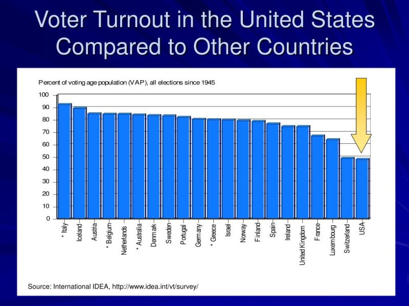 voter-turnout-in-the-united-states-compared-to-other-countries-l.jpg